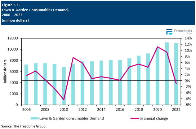 Figure showing Lawn & Garden Consumables Demand, 2006 – 2022 (million dollars)