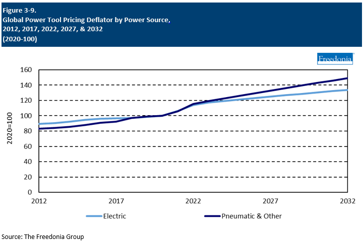 Figure showing Global Power Tool Pricing Deflator by Power Source