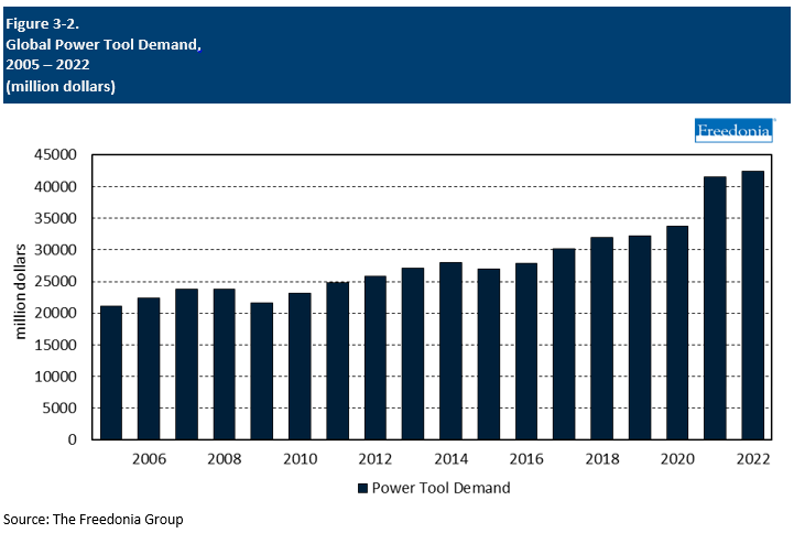 Figure showing Global Power Tool Demand