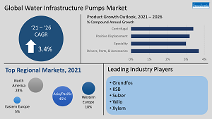 Figure 1-1 Global Water Infrastructure Pump Market
